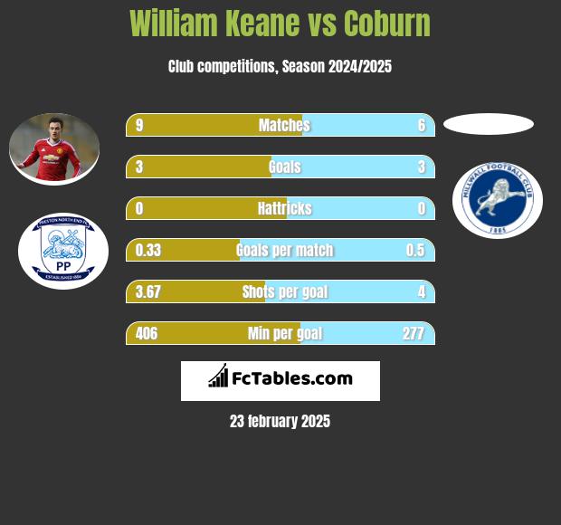 William Keane vs Coburn h2h player stats