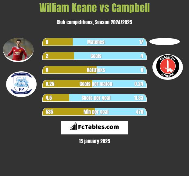 William Keane vs Campbell h2h player stats