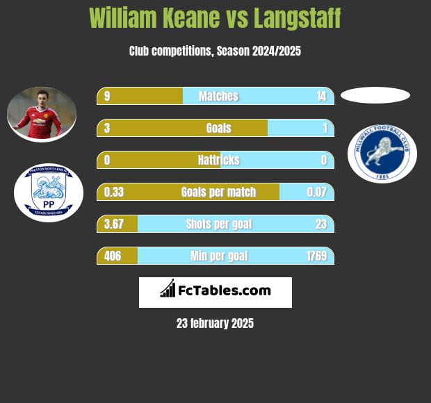 William Keane vs Langstaff h2h player stats