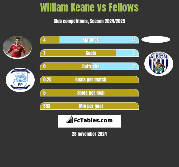 William Keane vs Fellows h2h player stats