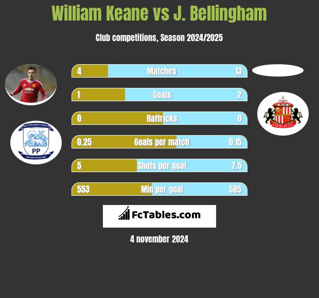 William Keane vs J. Bellingham h2h player stats