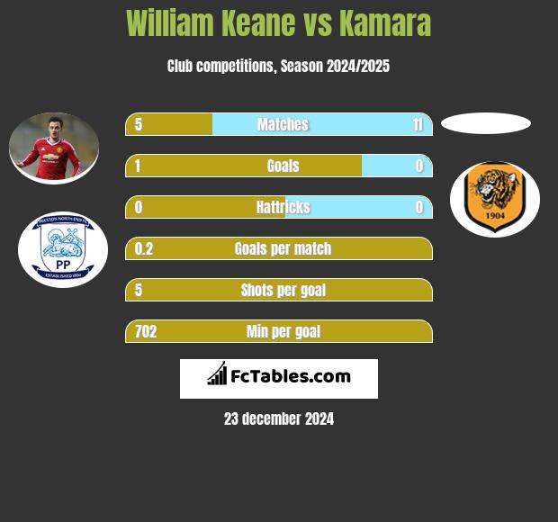 William Keane vs Kamara h2h player stats