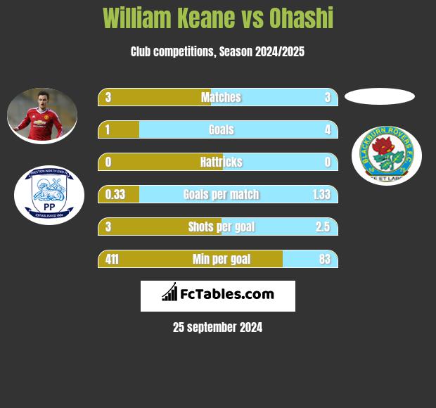 William Keane vs Ohashi h2h player stats