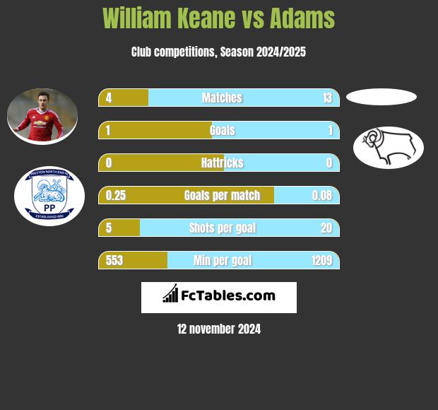 William Keane vs Adams h2h player stats