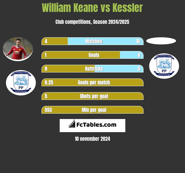 William Keane vs Kessler h2h player stats