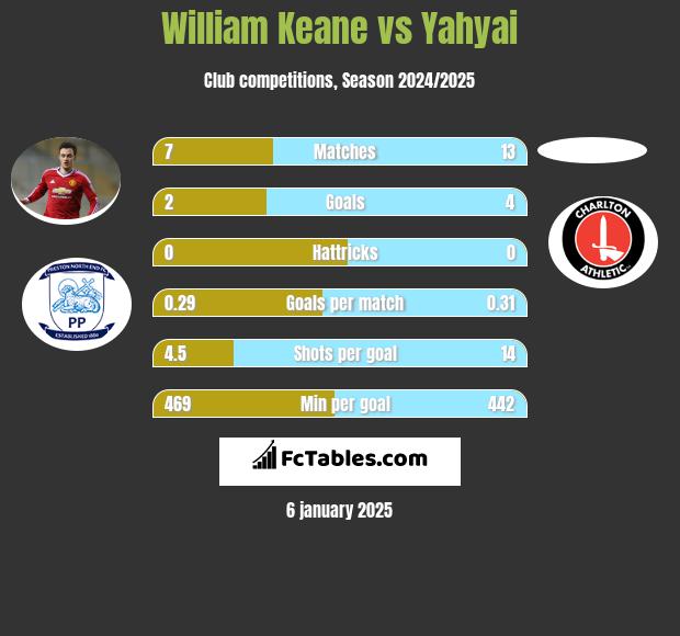 William Keane vs Yahyai h2h player stats