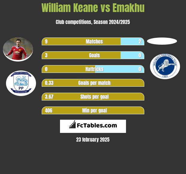 William Keane vs Emakhu h2h player stats