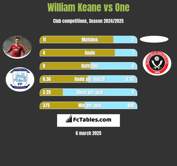 William Keane vs One h2h player stats