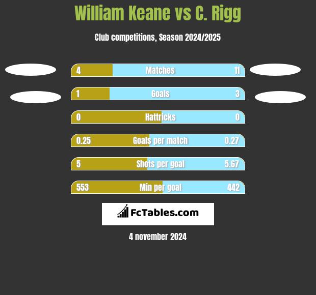 William Keane vs C. Rigg h2h player stats