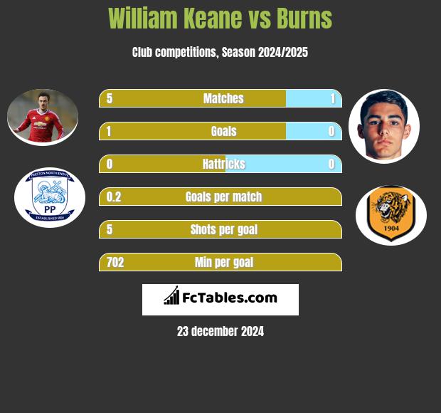 William Keane vs Burns h2h player stats