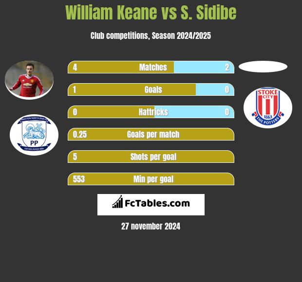 William Keane vs S. Sidibe h2h player stats