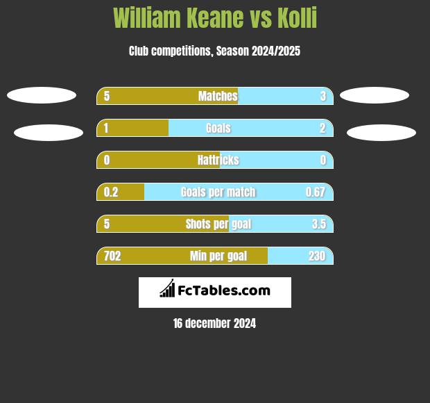 William Keane vs Kolli h2h player stats