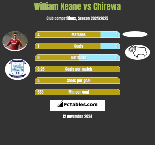 William Keane vs Chirewa h2h player stats