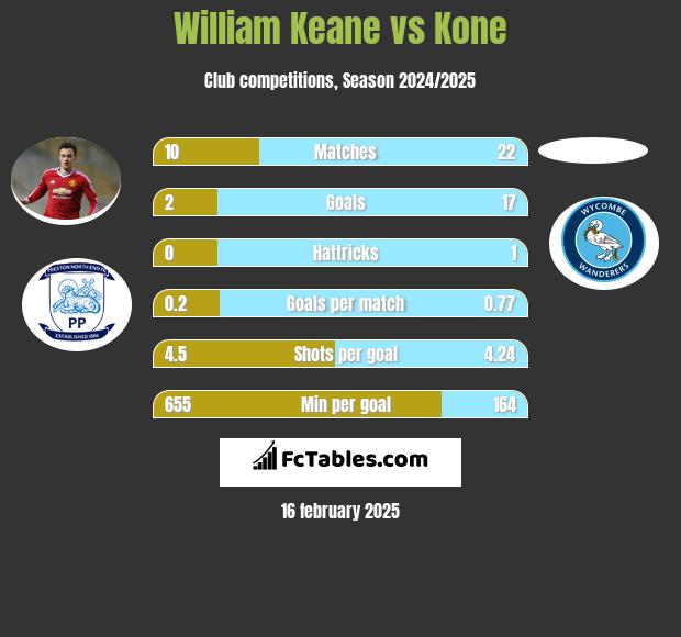 William Keane vs Kone h2h player stats