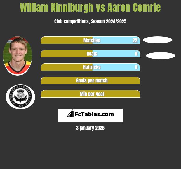 William Kinniburgh vs Aaron Comrie h2h player stats