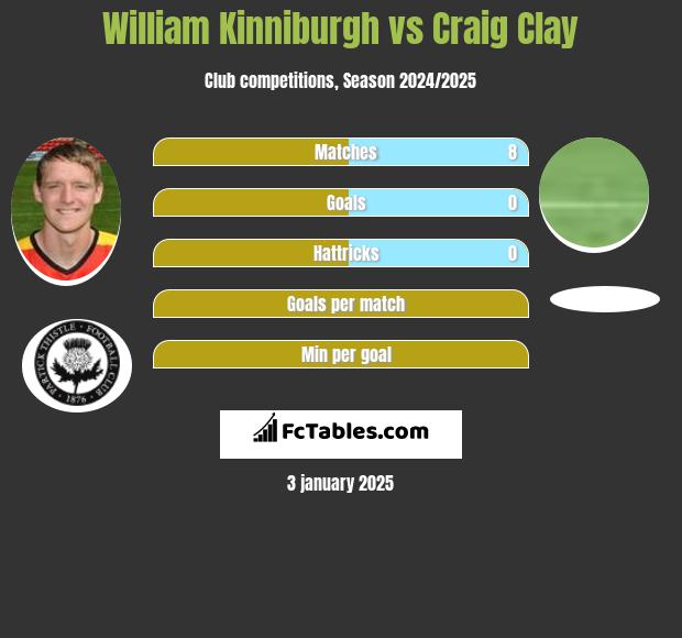 William Kinniburgh vs Craig Clay h2h player stats