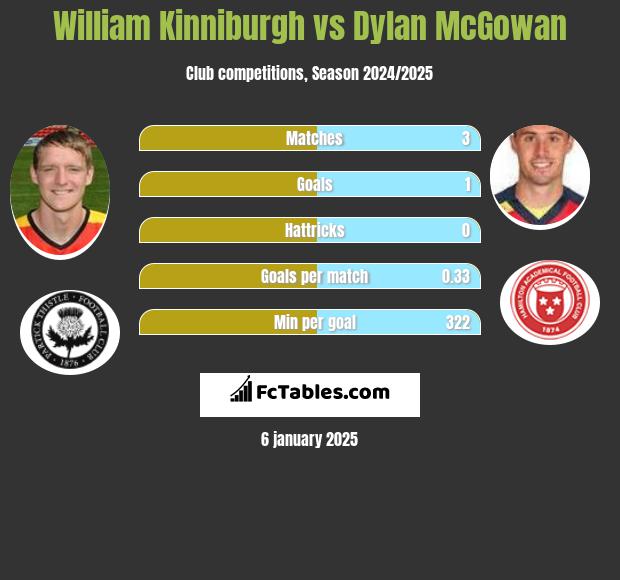 William Kinniburgh vs Dylan McGowan h2h player stats