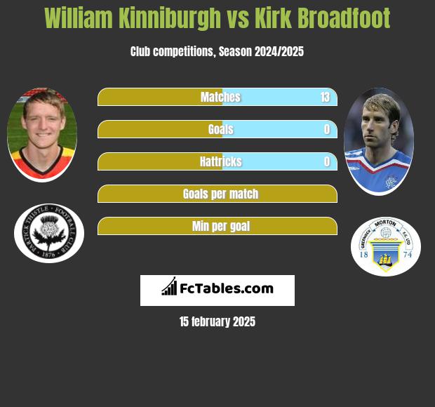 William Kinniburgh vs Kirk Broadfoot h2h player stats