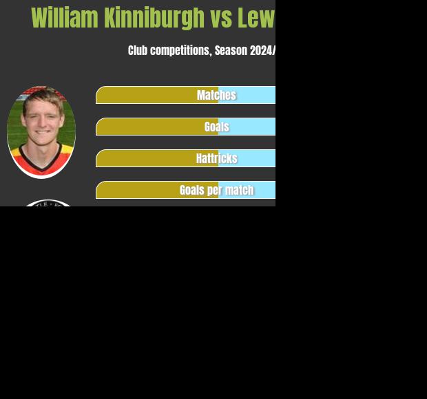 William Kinniburgh vs Lewis Stevenson h2h player stats