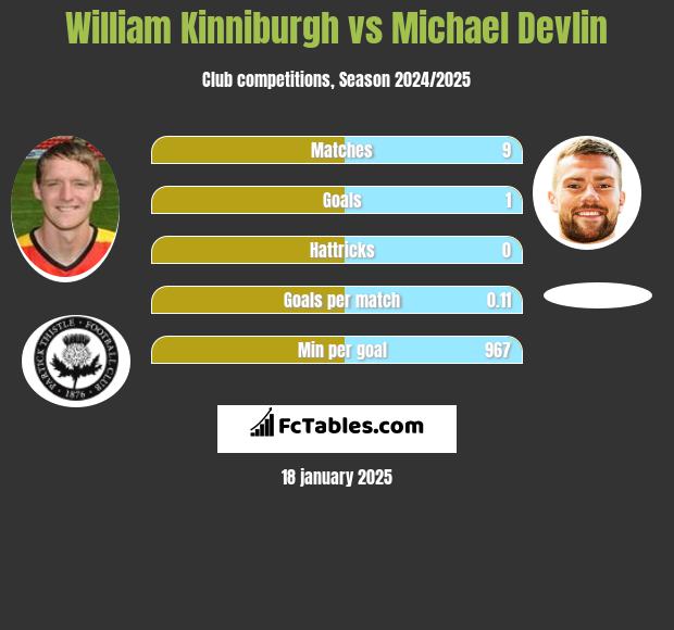 William Kinniburgh vs Michael Devlin h2h player stats