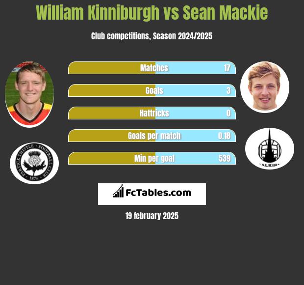 William Kinniburgh vs Sean Mackie h2h player stats