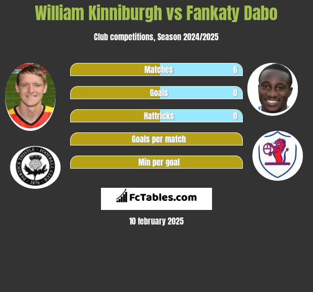 William Kinniburgh vs Fankaty Dabo h2h player stats