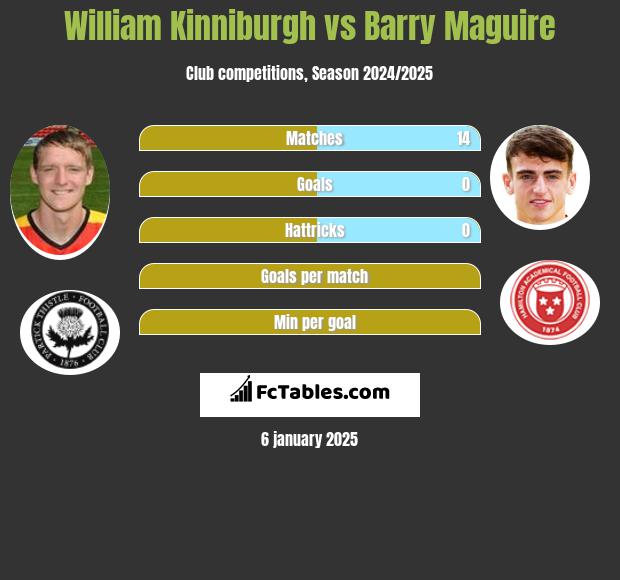 William Kinniburgh vs Barry Maguire h2h player stats