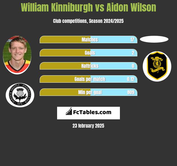 William Kinniburgh vs Aidon Wilson h2h player stats