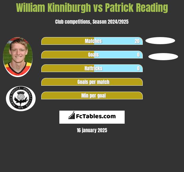 William Kinniburgh vs Patrick Reading h2h player stats