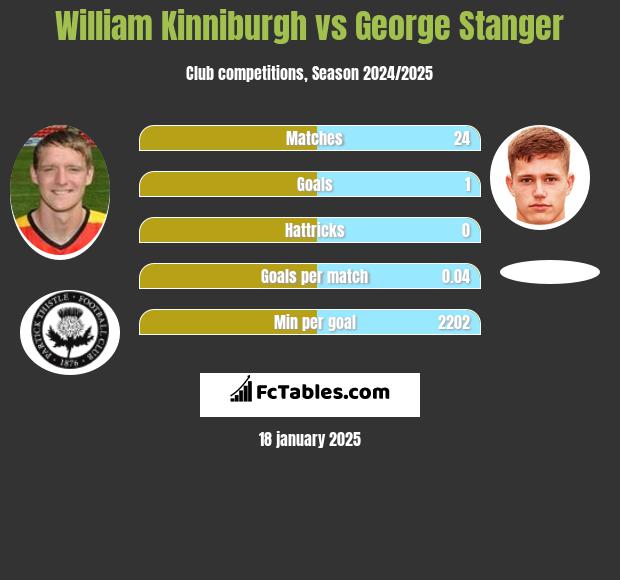 William Kinniburgh vs George Stanger h2h player stats