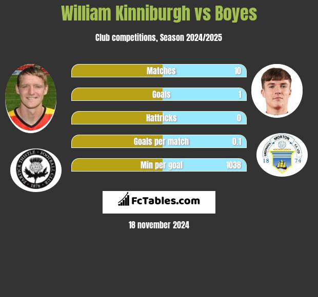 William Kinniburgh vs Boyes h2h player stats