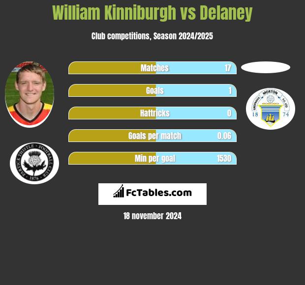 William Kinniburgh vs Delaney h2h player stats