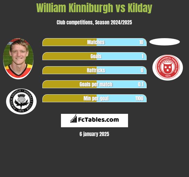 William Kinniburgh vs Kilday h2h player stats