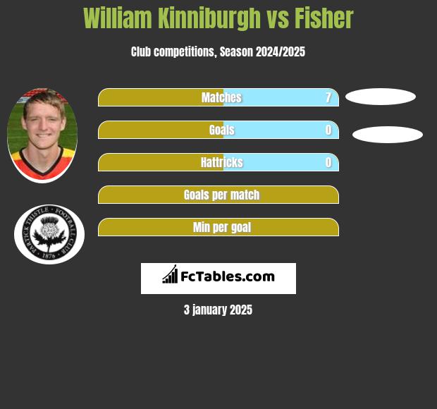 William Kinniburgh vs Fisher h2h player stats