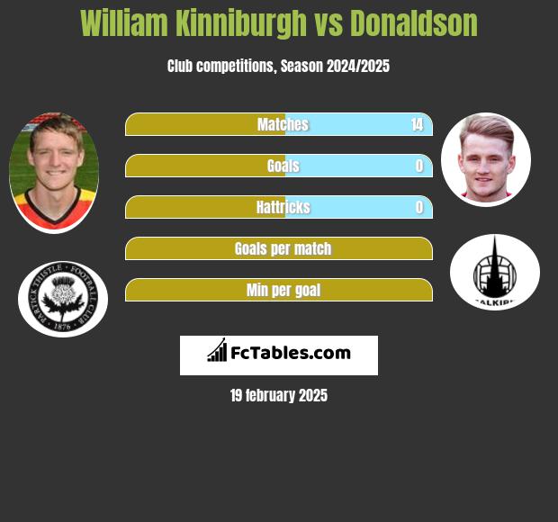 William Kinniburgh vs Donaldson h2h player stats