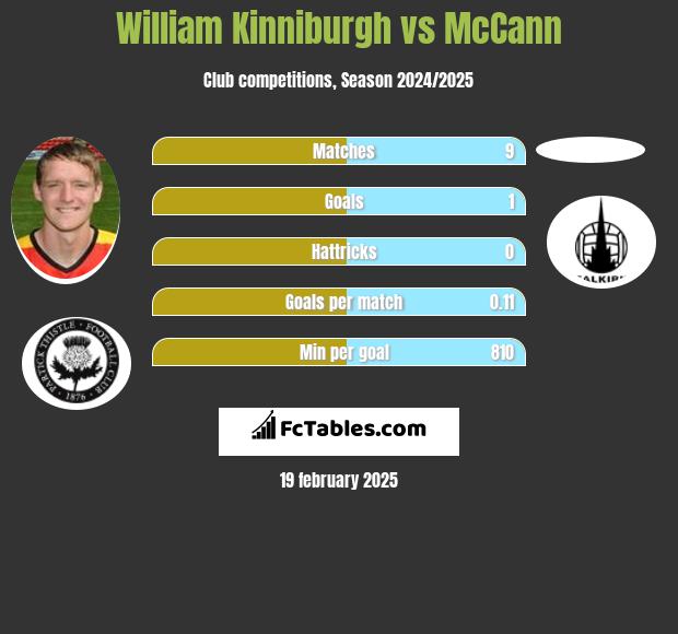 William Kinniburgh vs McCann h2h player stats