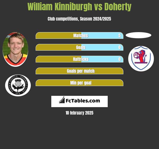 William Kinniburgh vs Doherty h2h player stats