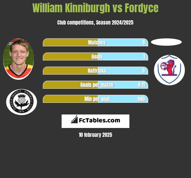 William Kinniburgh vs Fordyce h2h player stats