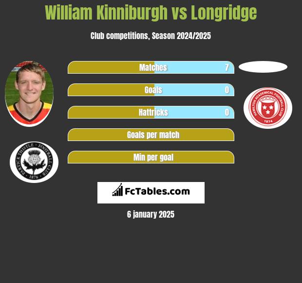 William Kinniburgh vs Longridge h2h player stats