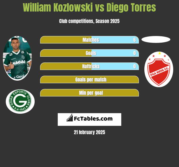 William Kozlowski vs Diego Torres h2h player stats