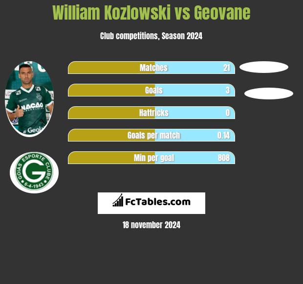 William Kozlowski vs Geovane h2h player stats