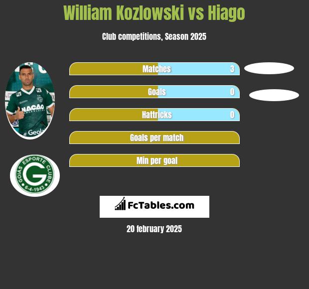 William Kozlowski vs Hiago h2h player stats