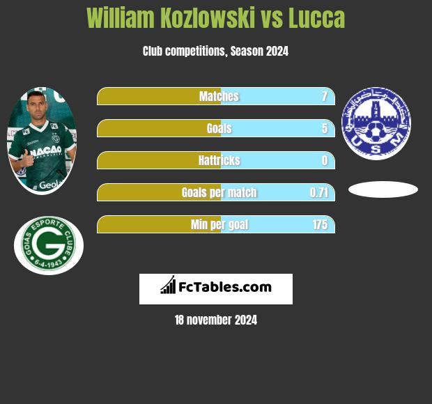 William Kozlowski vs Lucca h2h player stats