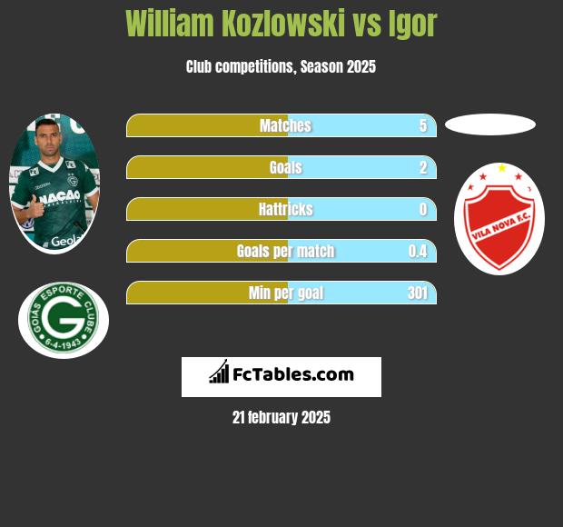 William Kozlowski vs Igor h2h player stats