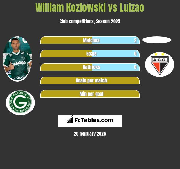 William Kozlowski vs Luizao h2h player stats