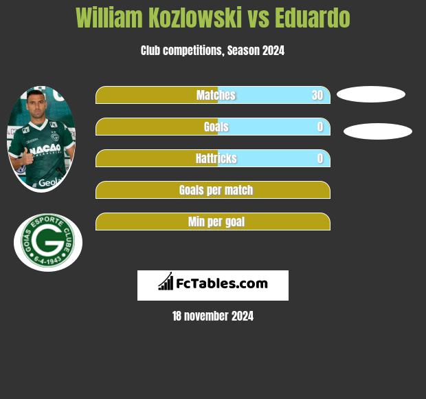 William Kozlowski vs Eduardo h2h player stats