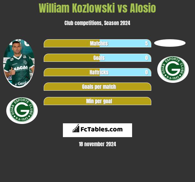 William Kozlowski vs Alosio h2h player stats