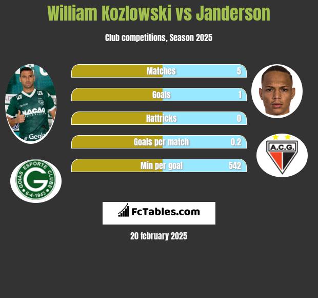 William Kozlowski vs Janderson h2h player stats