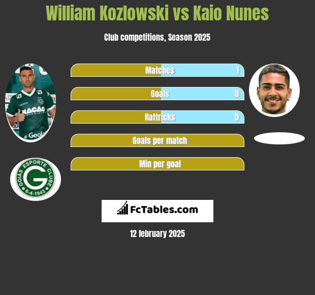 William Kozlowski vs Kaio Nunes h2h player stats