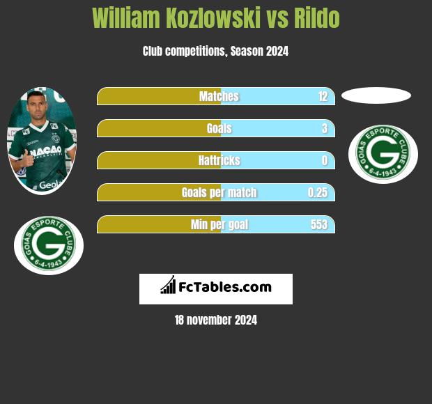 William Kozlowski vs Rildo h2h player stats